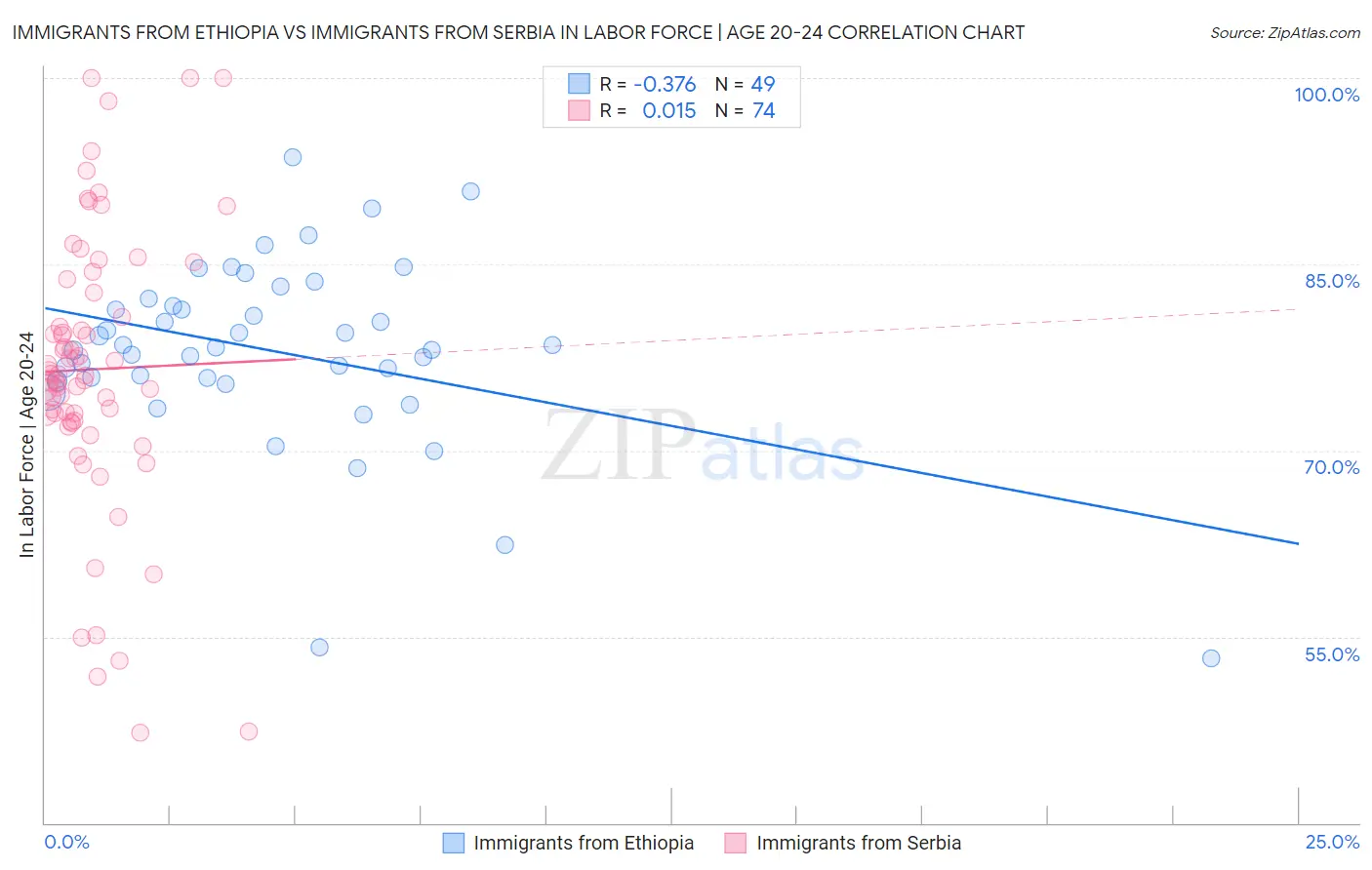 Immigrants from Ethiopia vs Immigrants from Serbia In Labor Force | Age 20-24