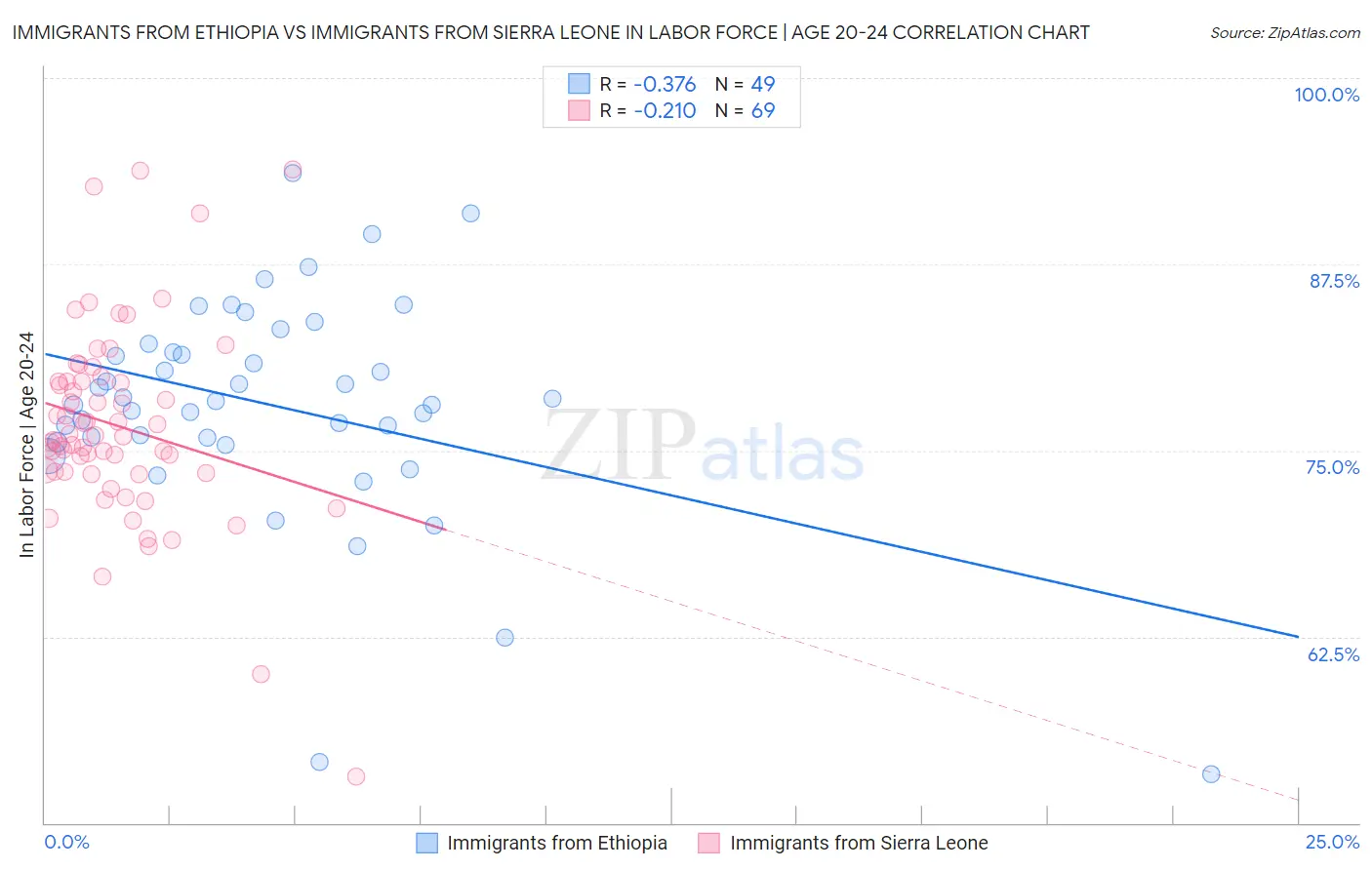 Immigrants from Ethiopia vs Immigrants from Sierra Leone In Labor Force | Age 20-24