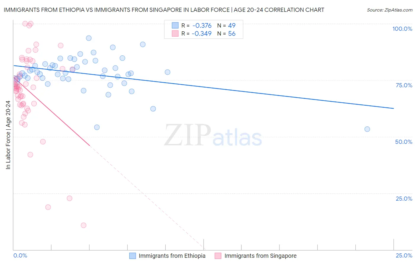 Immigrants from Ethiopia vs Immigrants from Singapore In Labor Force | Age 20-24