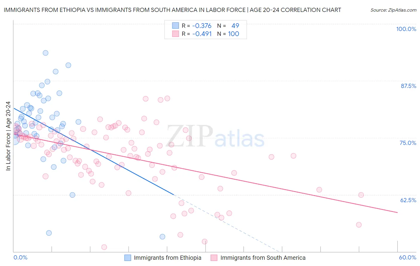 Immigrants from Ethiopia vs Immigrants from South America In Labor Force | Age 20-24
