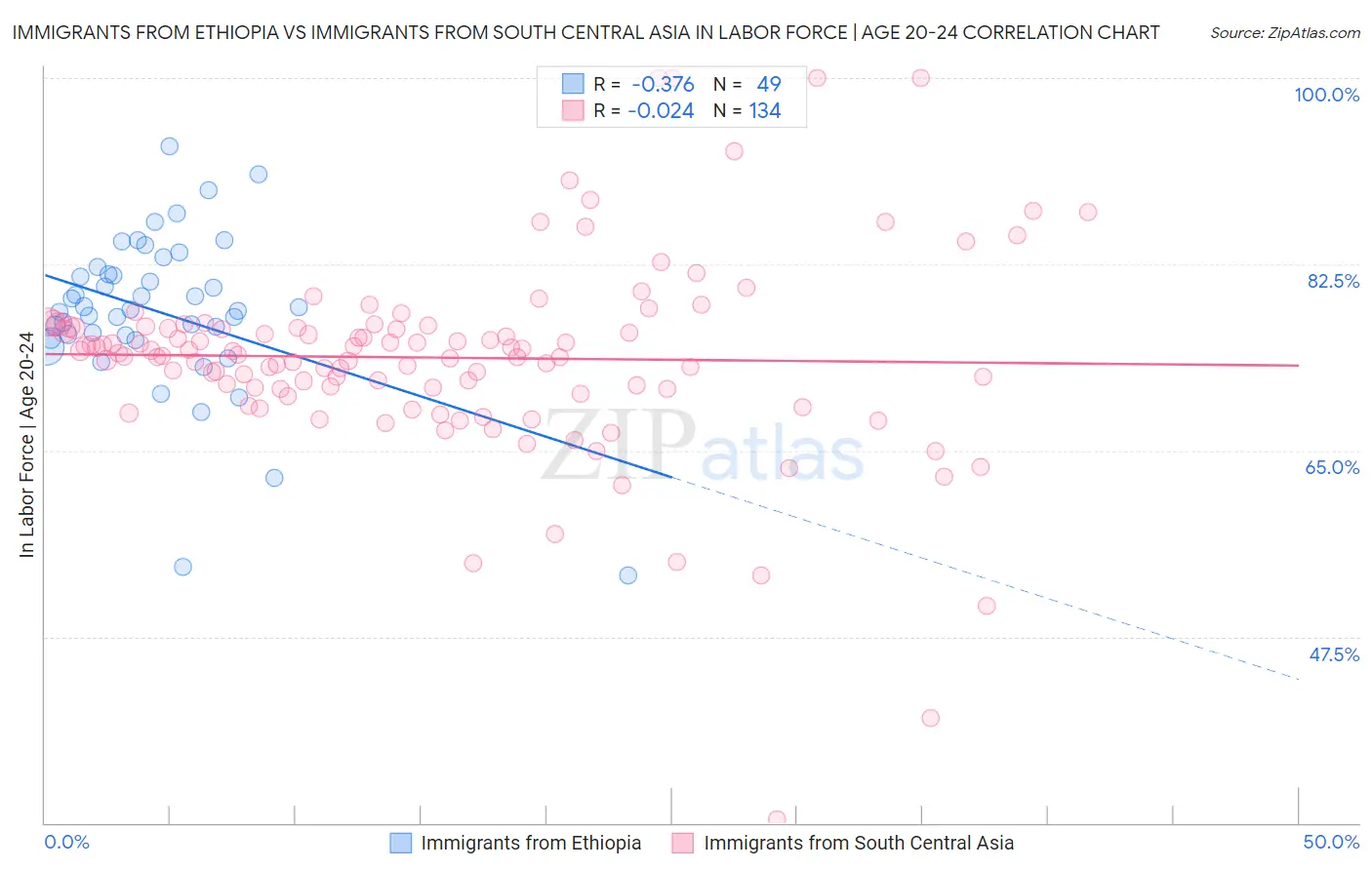 Immigrants from Ethiopia vs Immigrants from South Central Asia In Labor Force | Age 20-24