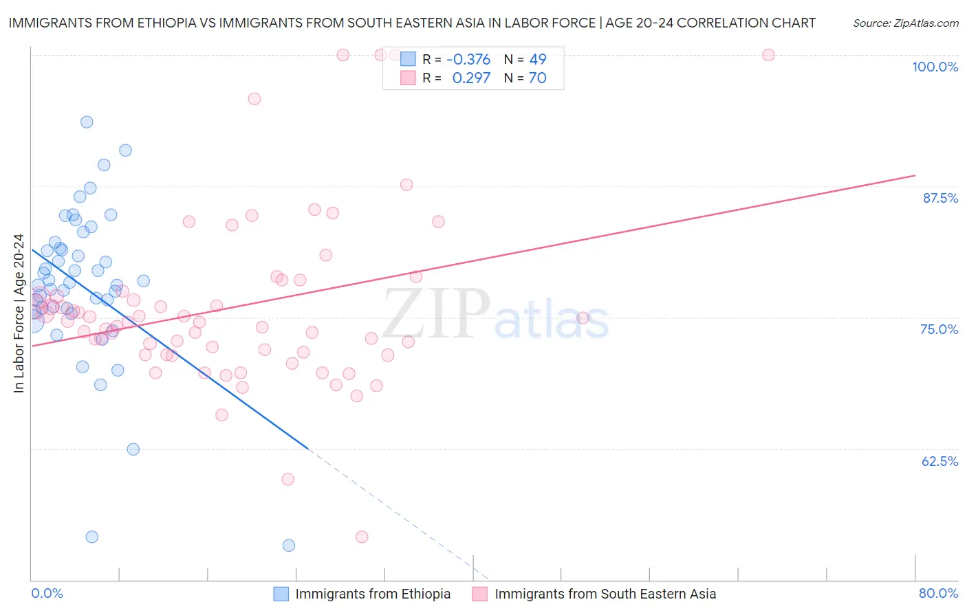 Immigrants from Ethiopia vs Immigrants from South Eastern Asia In Labor Force | Age 20-24