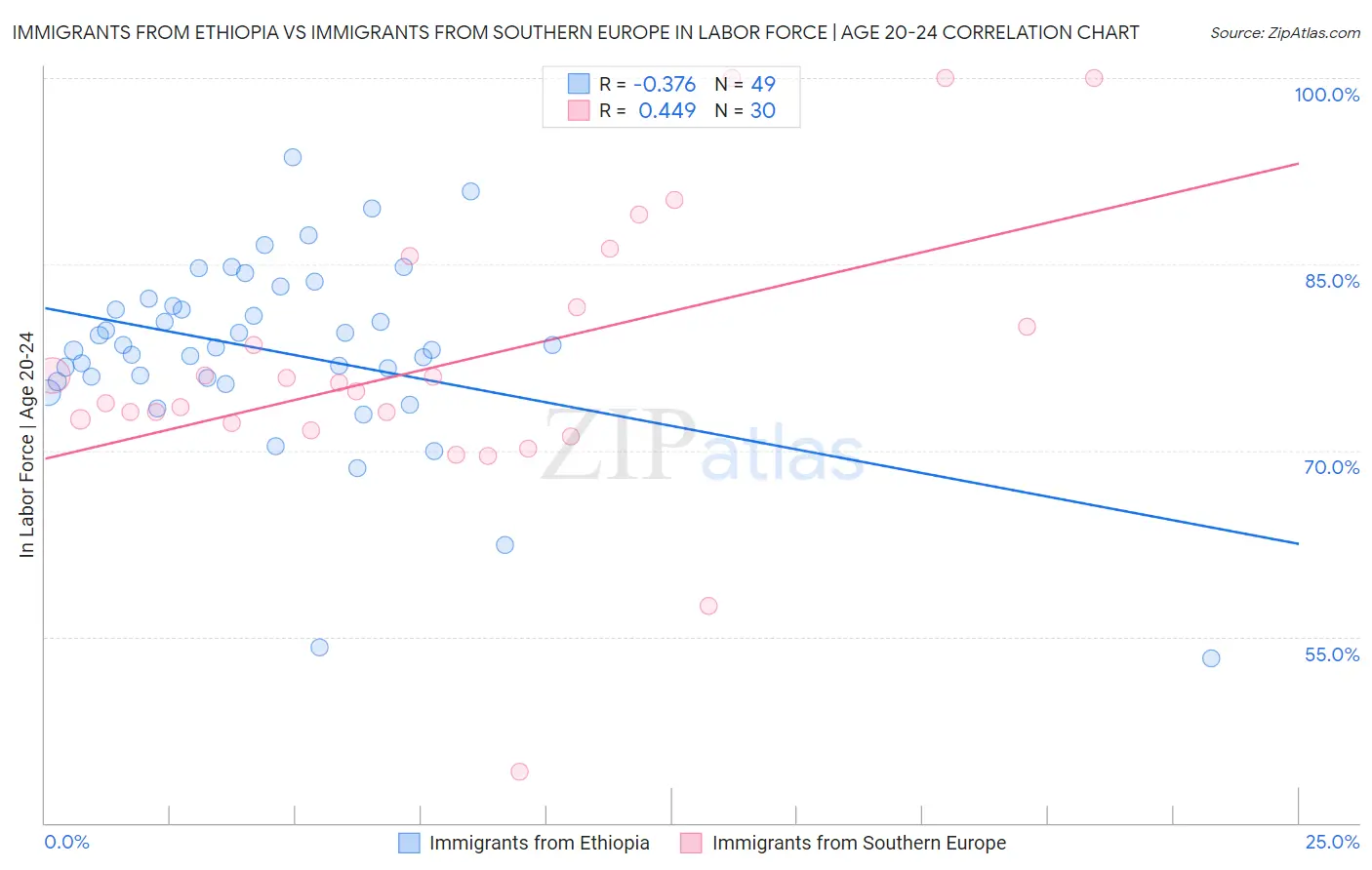 Immigrants from Ethiopia vs Immigrants from Southern Europe In Labor Force | Age 20-24