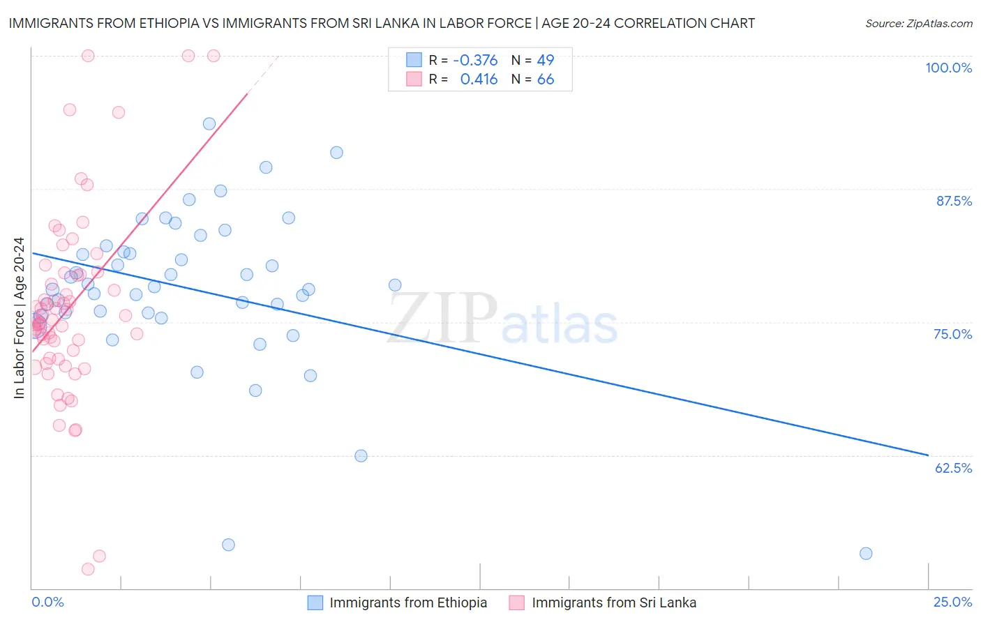 Immigrants from Ethiopia vs Immigrants from Sri Lanka In Labor Force | Age 20-24