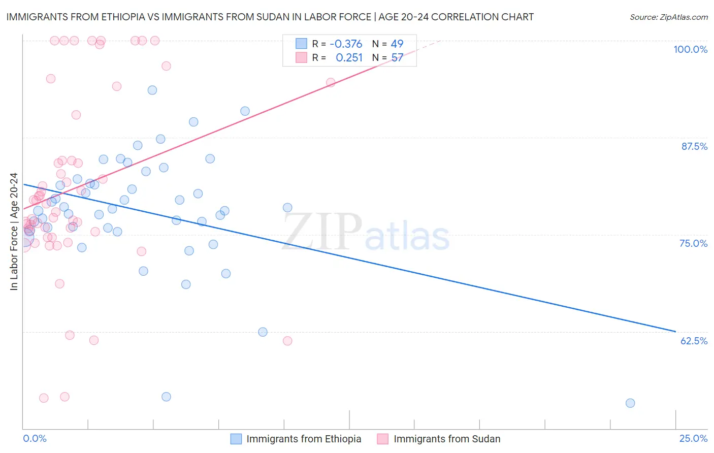 Immigrants from Ethiopia vs Immigrants from Sudan In Labor Force | Age 20-24
