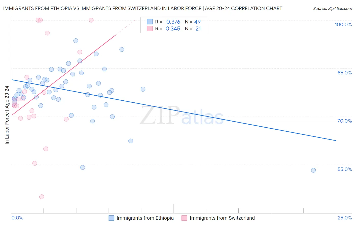 Immigrants from Ethiopia vs Immigrants from Switzerland In Labor Force | Age 20-24
