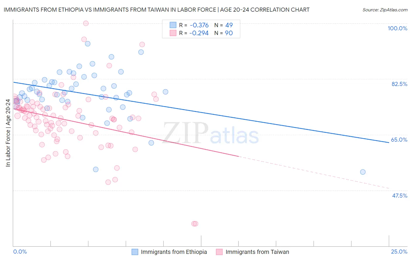 Immigrants from Ethiopia vs Immigrants from Taiwan In Labor Force | Age 20-24