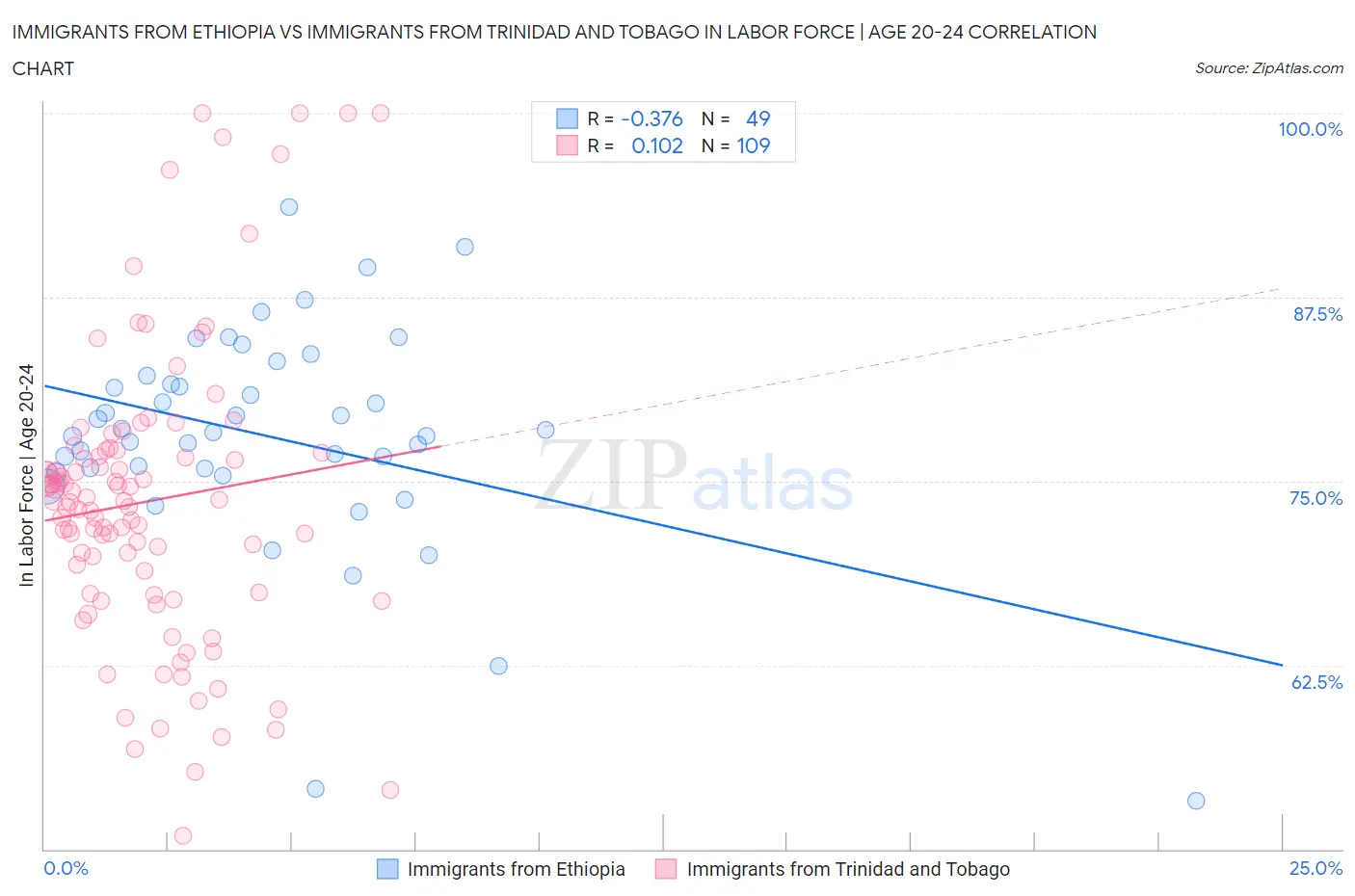 Immigrants from Ethiopia vs Immigrants from Trinidad and Tobago In Labor Force | Age 20-24