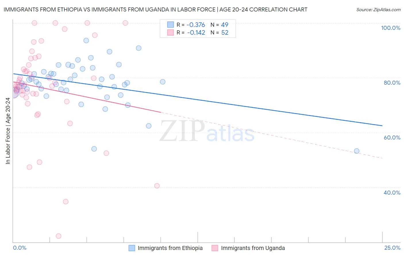 Immigrants from Ethiopia vs Immigrants from Uganda In Labor Force | Age 20-24