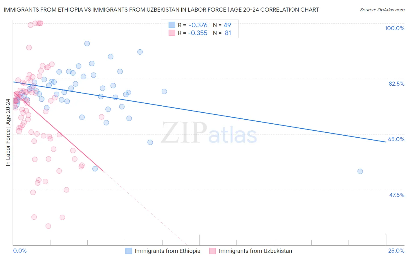 Immigrants from Ethiopia vs Immigrants from Uzbekistan In Labor Force | Age 20-24