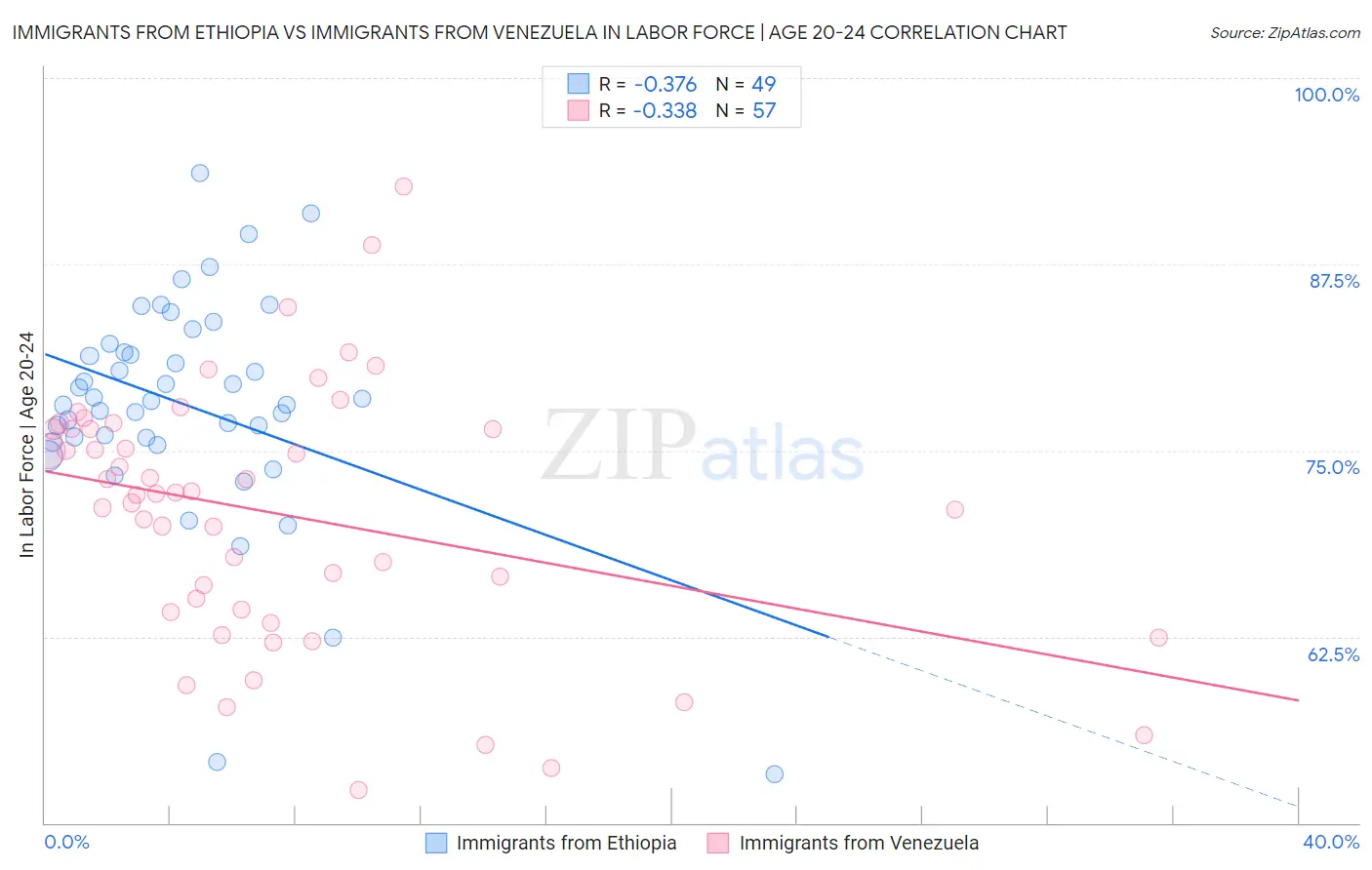 Immigrants from Ethiopia vs Immigrants from Venezuela In Labor Force | Age 20-24
