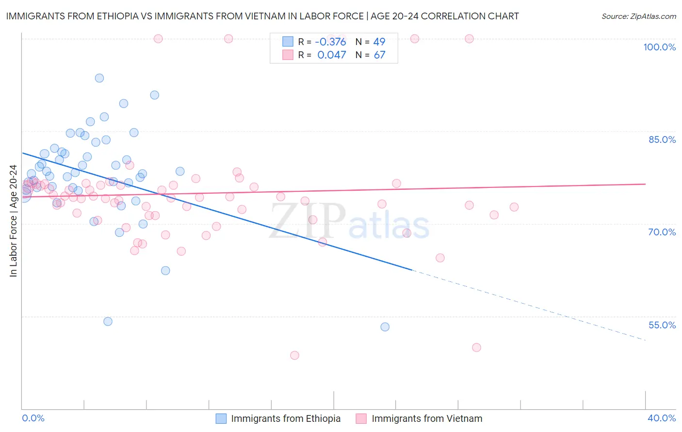 Immigrants from Ethiopia vs Immigrants from Vietnam In Labor Force | Age 20-24
