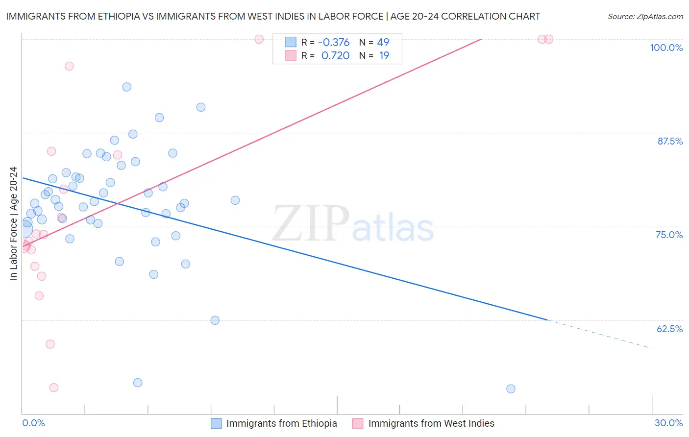 Immigrants from Ethiopia vs Immigrants from West Indies In Labor Force | Age 20-24