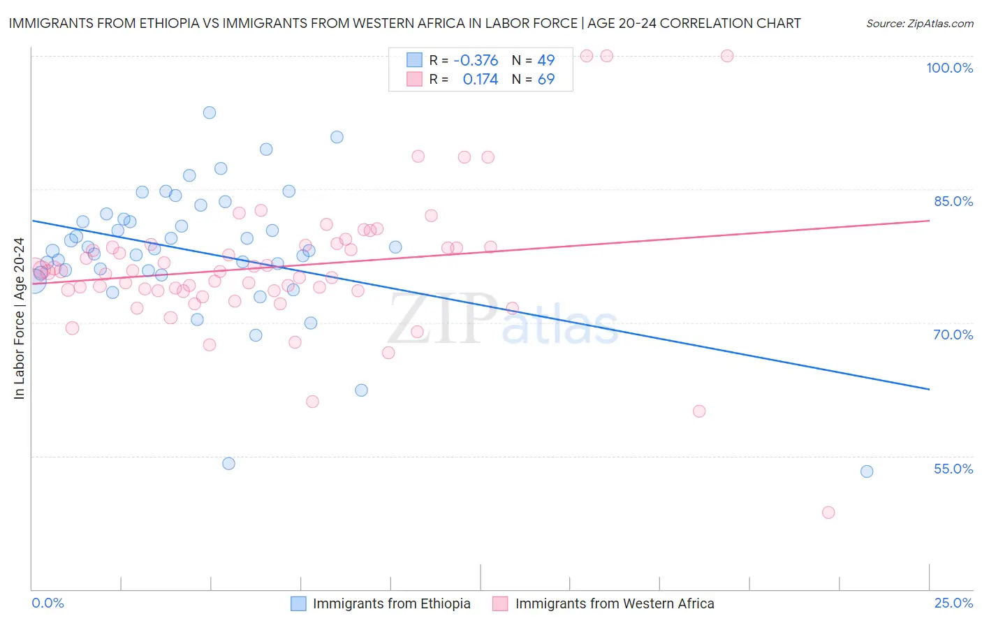 Immigrants from Ethiopia vs Immigrants from Western Africa In Labor Force | Age 20-24