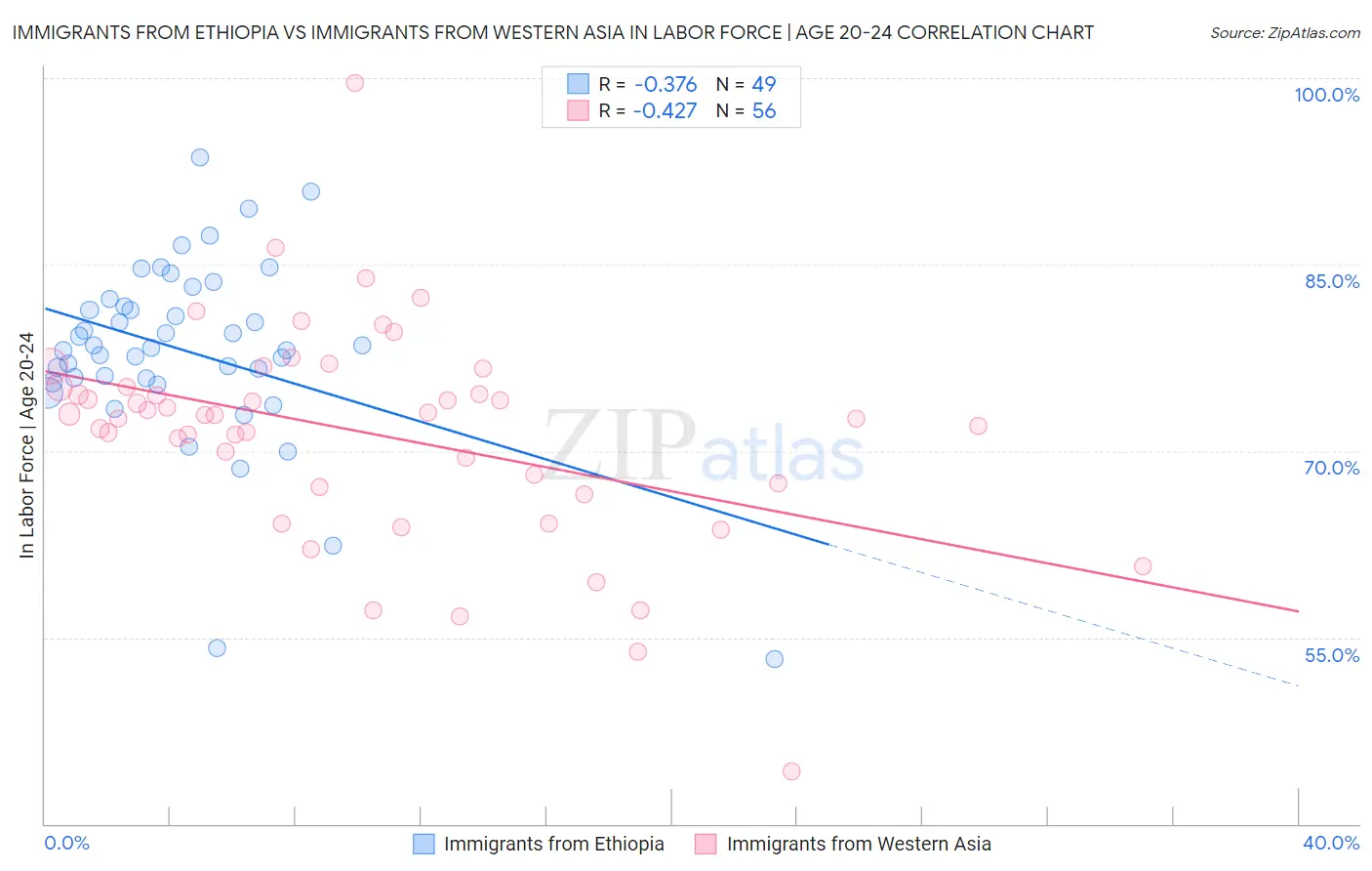 Immigrants from Ethiopia vs Immigrants from Western Asia In Labor Force | Age 20-24