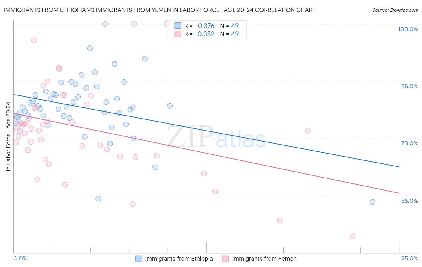 Immigrants from Ethiopia vs Immigrants from Yemen In Labor Force | Age 20-24