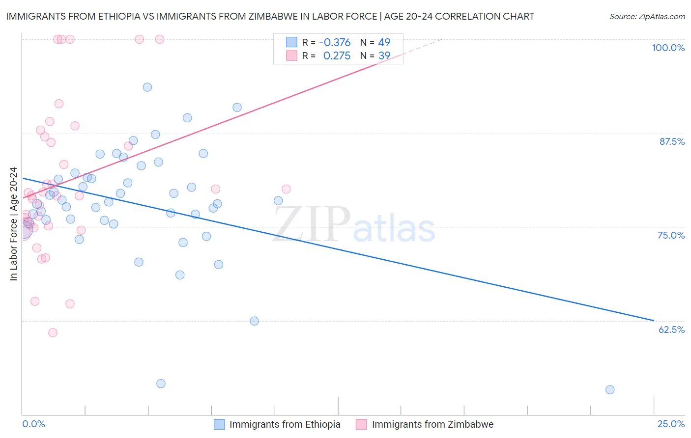 Immigrants from Ethiopia vs Immigrants from Zimbabwe In Labor Force | Age 20-24