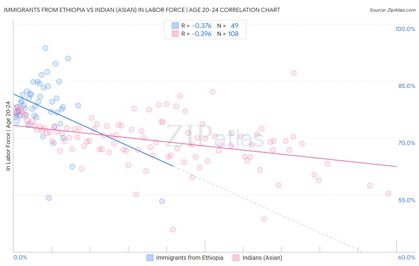Immigrants from Ethiopia vs Indian (Asian) In Labor Force | Age 20-24
