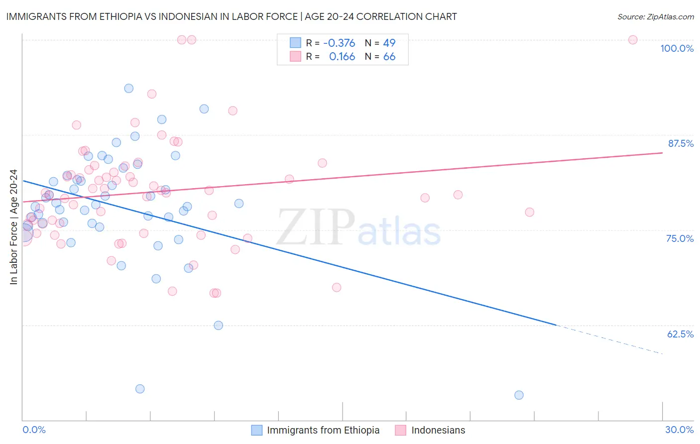Immigrants from Ethiopia vs Indonesian In Labor Force | Age 20-24
