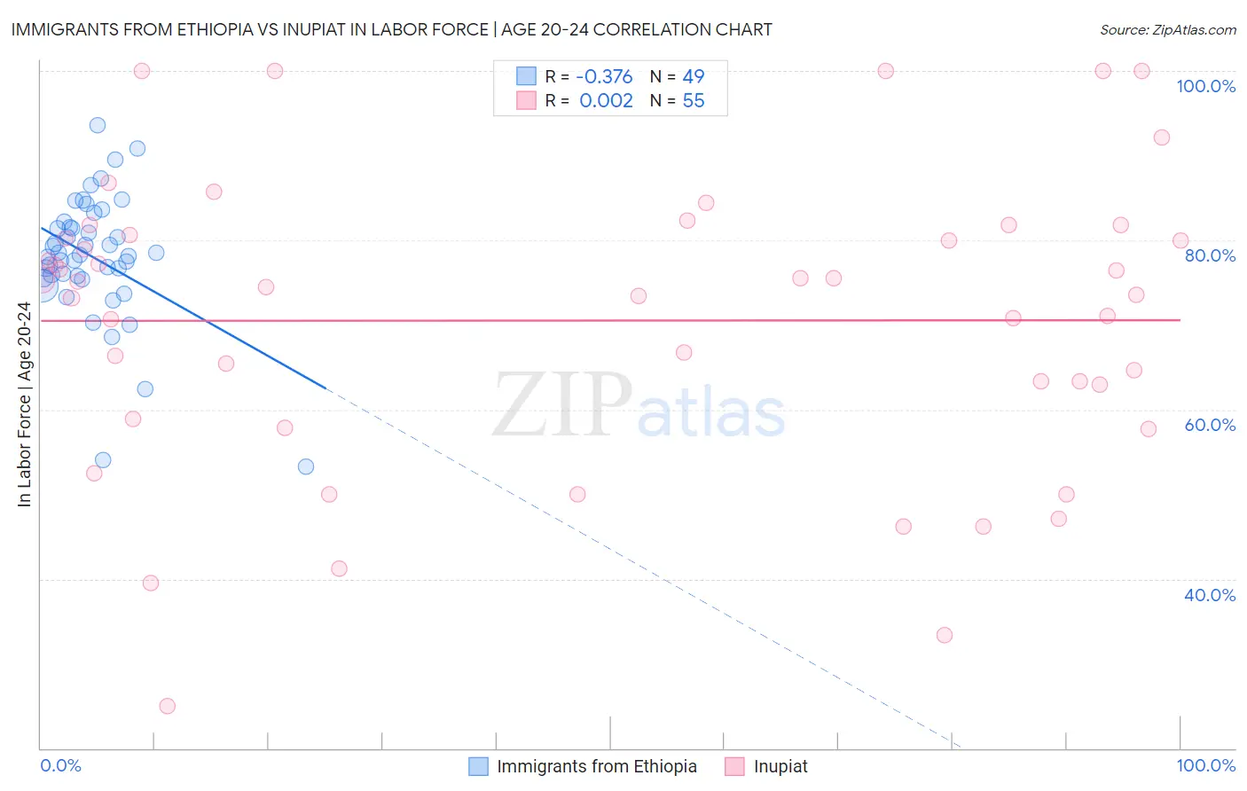Immigrants from Ethiopia vs Inupiat In Labor Force | Age 20-24