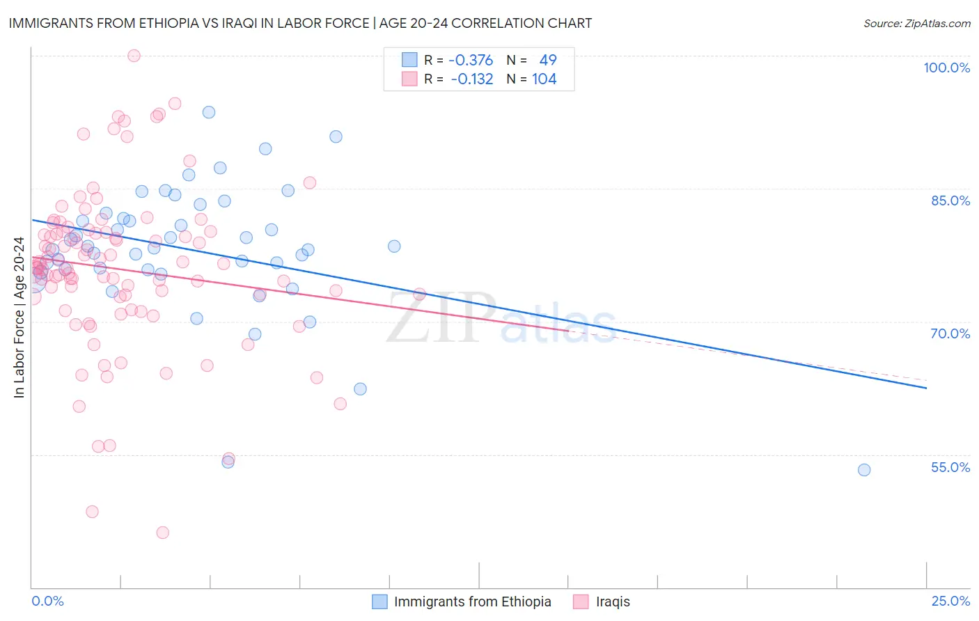 Immigrants from Ethiopia vs Iraqi In Labor Force | Age 20-24