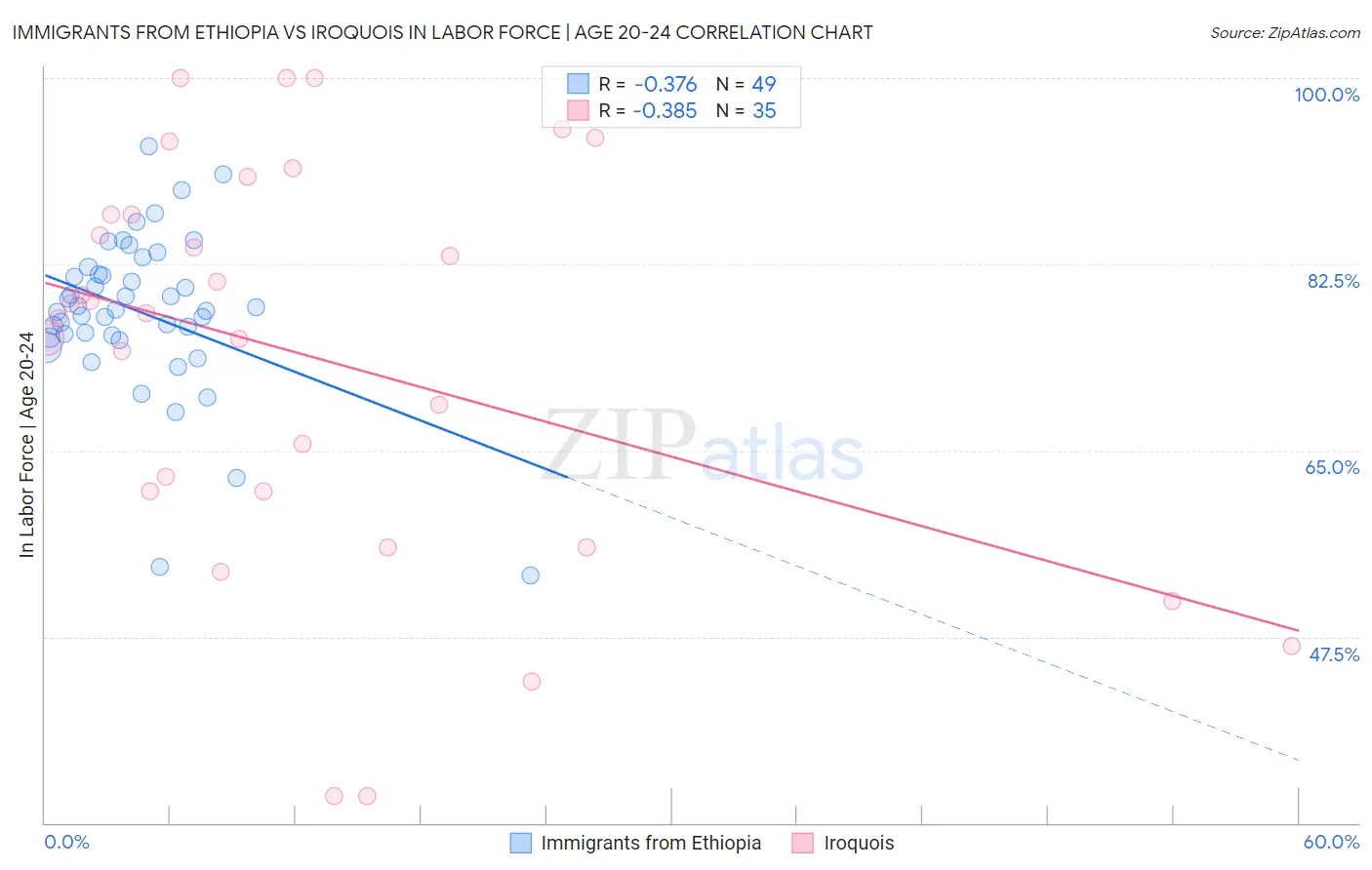 Immigrants from Ethiopia vs Iroquois In Labor Force | Age 20-24