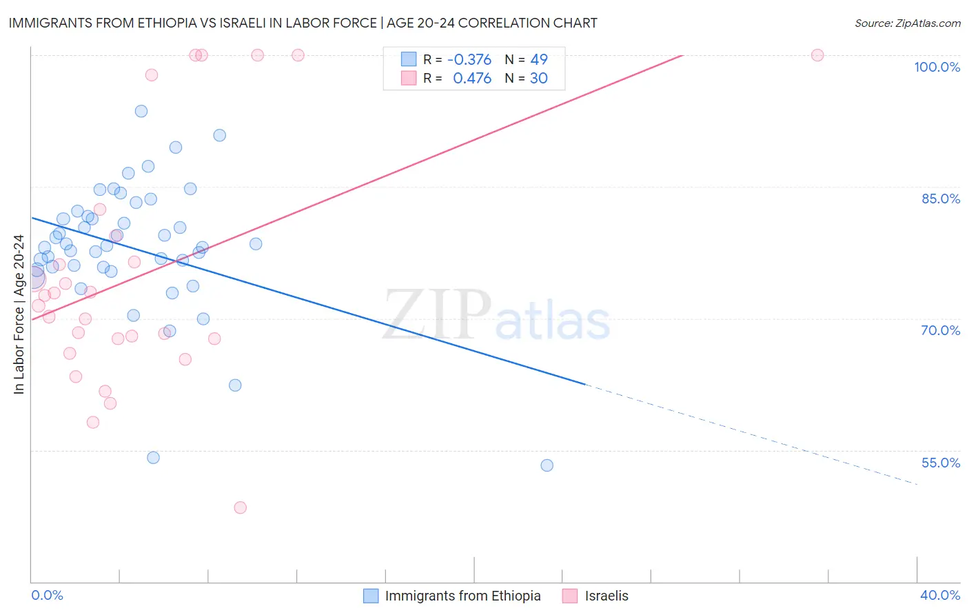 Immigrants from Ethiopia vs Israeli In Labor Force | Age 20-24