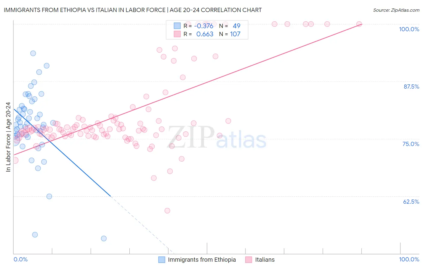 Immigrants from Ethiopia vs Italian In Labor Force | Age 20-24