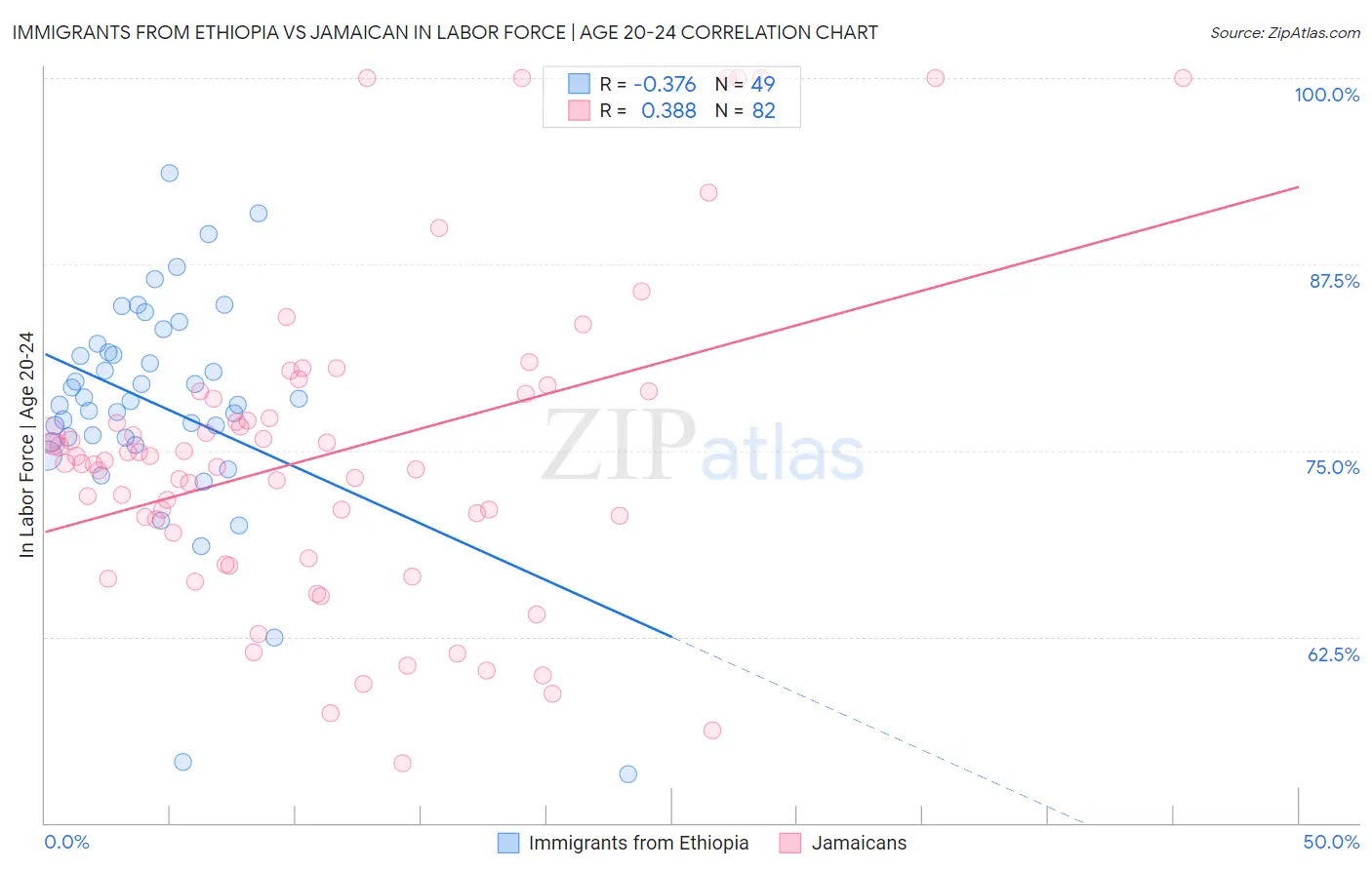 Immigrants from Ethiopia vs Jamaican In Labor Force | Age 20-24