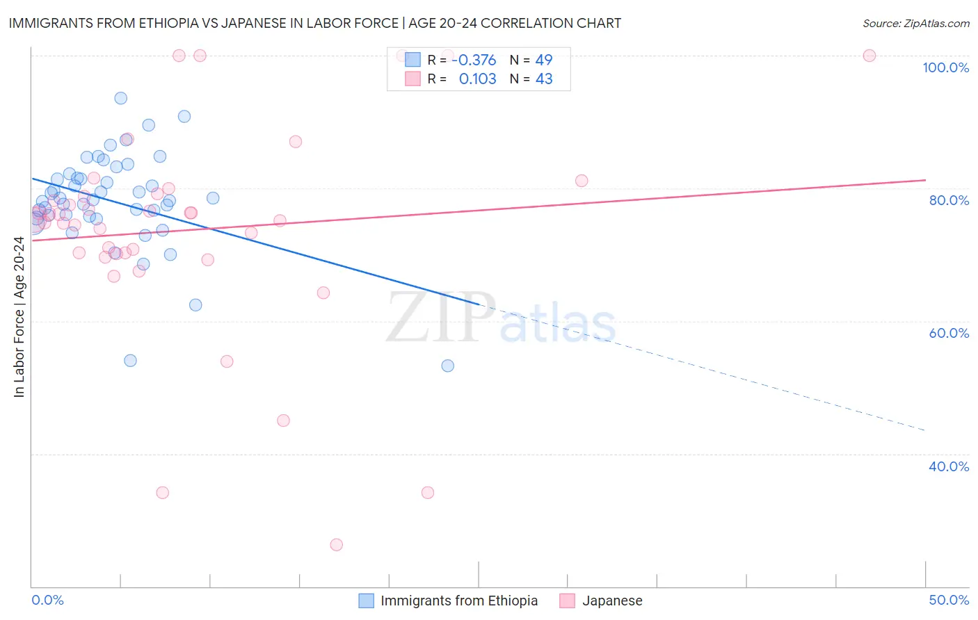 Immigrants from Ethiopia vs Japanese In Labor Force | Age 20-24