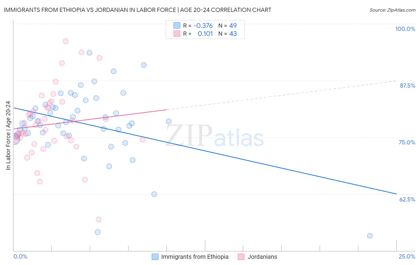 Immigrants from Ethiopia vs Jordanian In Labor Force | Age 20-24