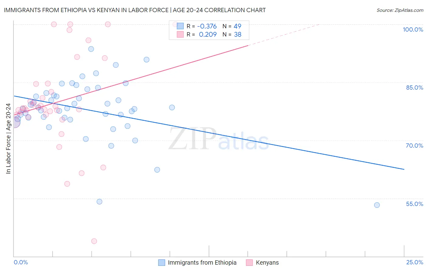 Immigrants from Ethiopia vs Kenyan In Labor Force | Age 20-24