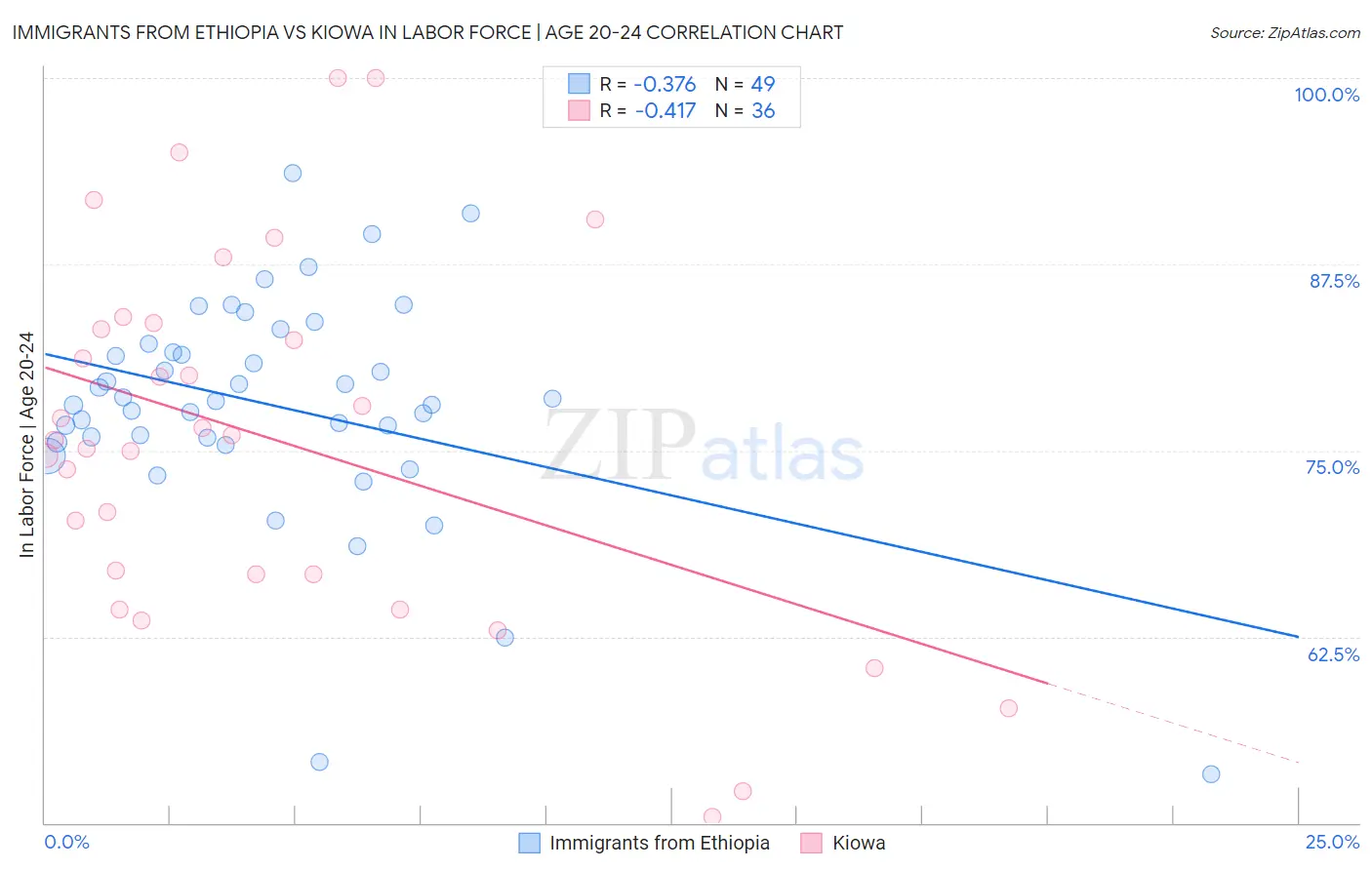 Immigrants from Ethiopia vs Kiowa In Labor Force | Age 20-24