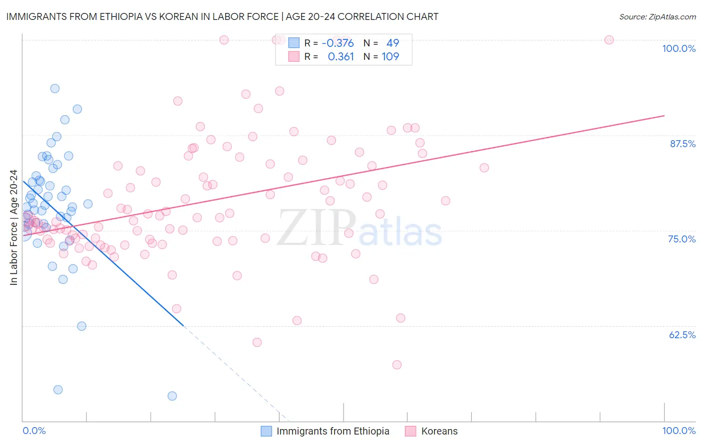 Immigrants from Ethiopia vs Korean In Labor Force | Age 20-24