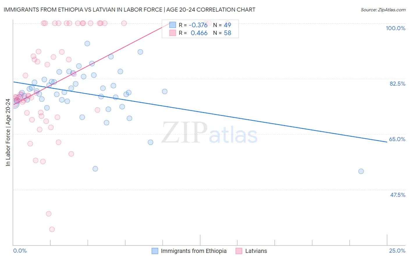 Immigrants from Ethiopia vs Latvian In Labor Force | Age 20-24