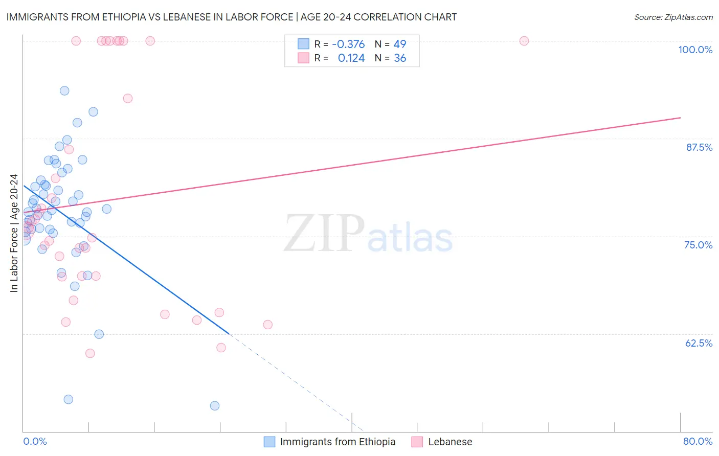 Immigrants from Ethiopia vs Lebanese In Labor Force | Age 20-24