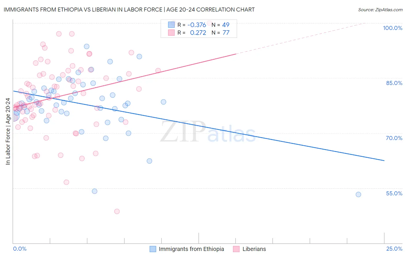 Immigrants from Ethiopia vs Liberian In Labor Force | Age 20-24