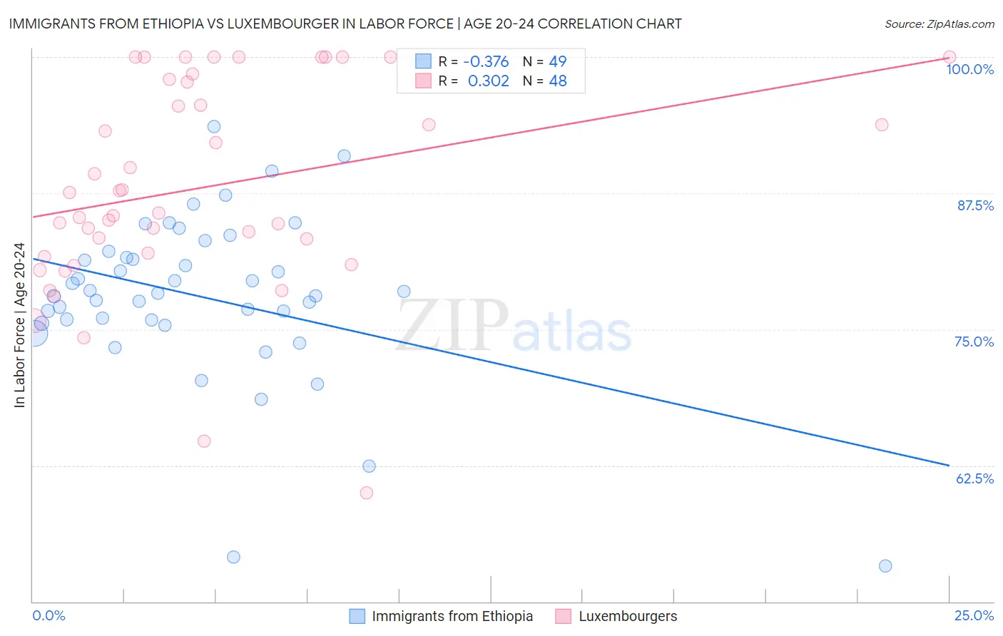 Immigrants from Ethiopia vs Luxembourger In Labor Force | Age 20-24