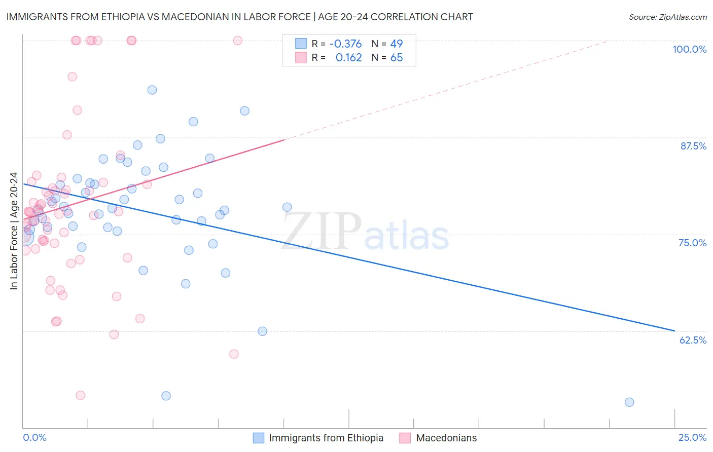 Immigrants from Ethiopia vs Macedonian In Labor Force | Age 20-24
