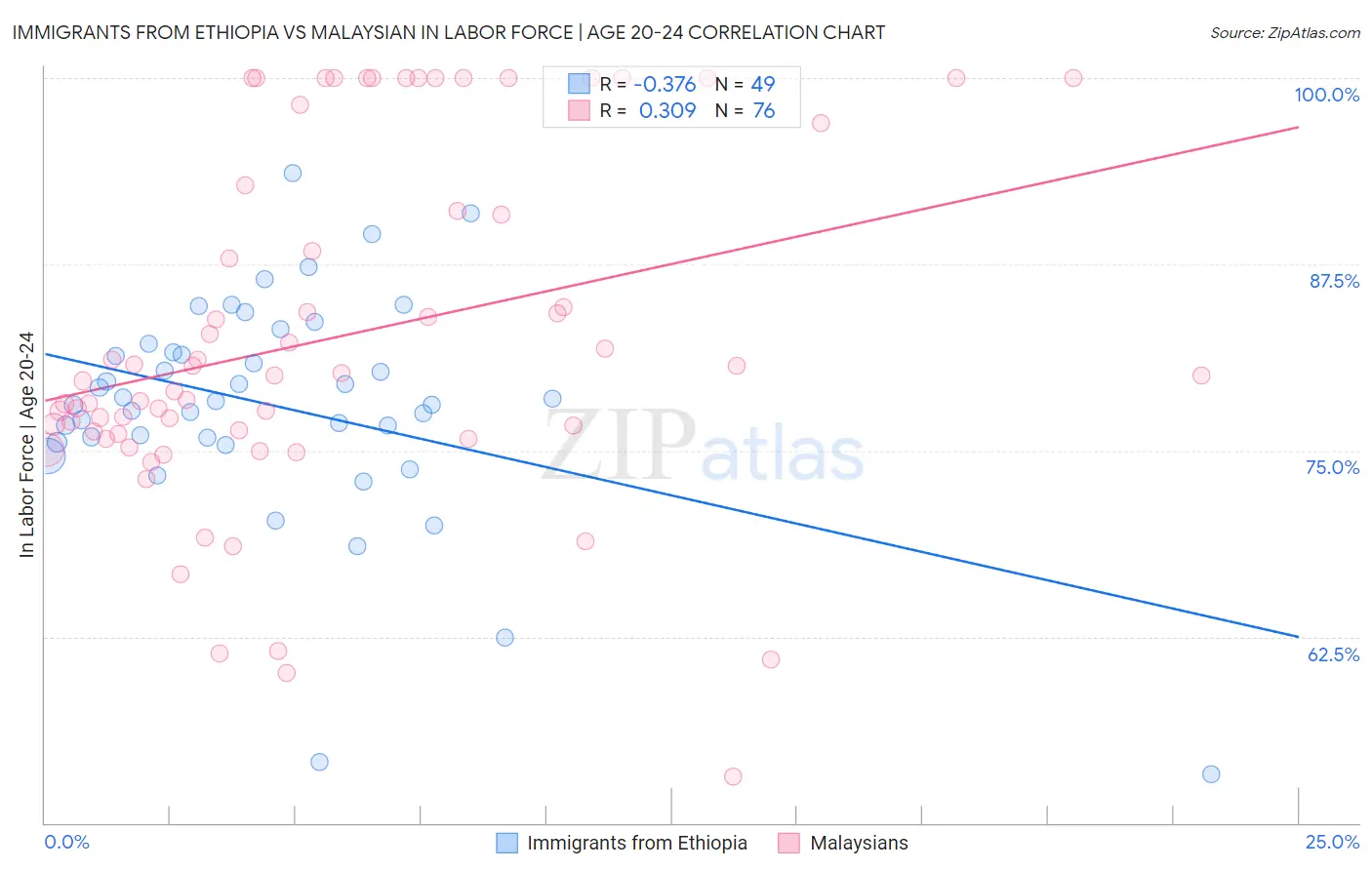 Immigrants from Ethiopia vs Malaysian In Labor Force | Age 20-24