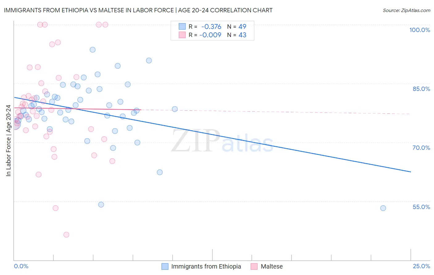 Immigrants from Ethiopia vs Maltese In Labor Force | Age 20-24