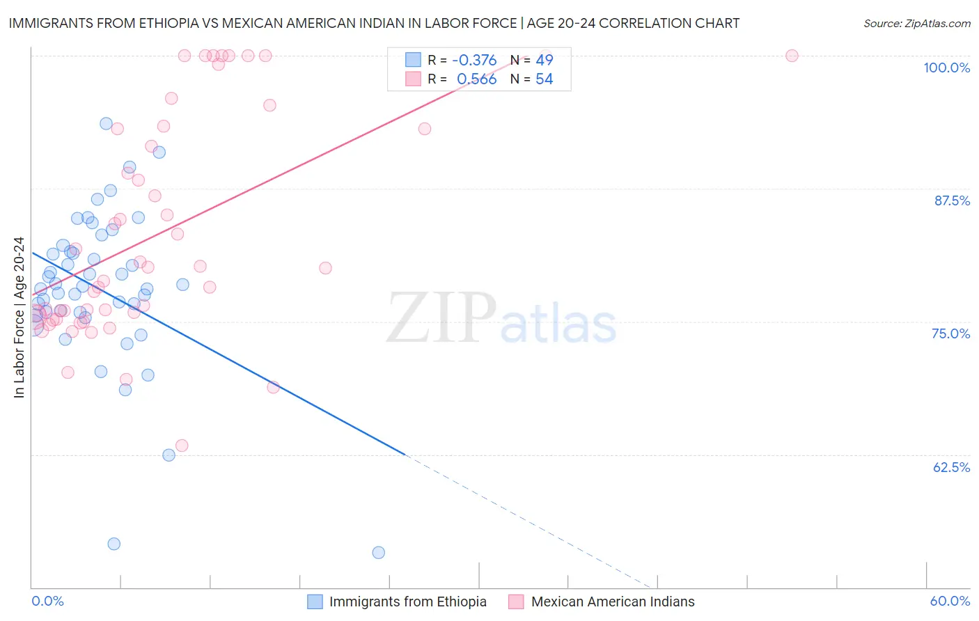 Immigrants from Ethiopia vs Mexican American Indian In Labor Force | Age 20-24