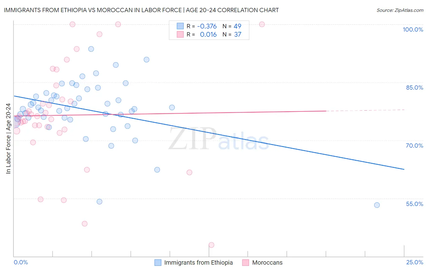 Immigrants from Ethiopia vs Moroccan In Labor Force | Age 20-24