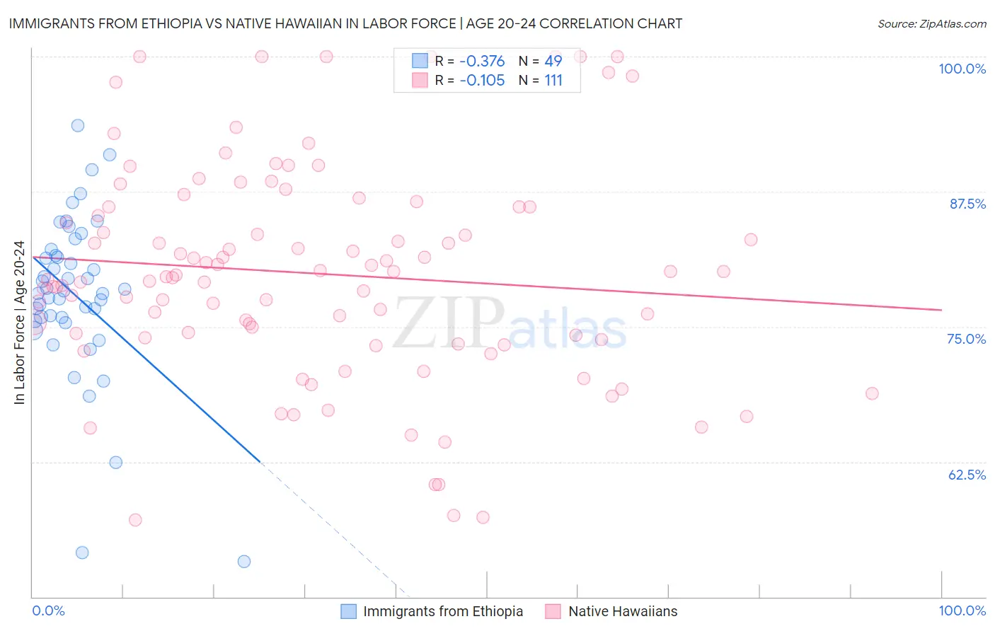 Immigrants from Ethiopia vs Native Hawaiian In Labor Force | Age 20-24