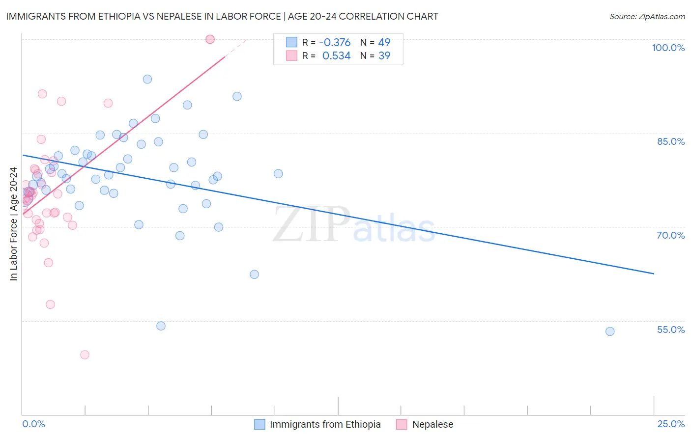 Immigrants from Ethiopia vs Nepalese In Labor Force | Age 20-24