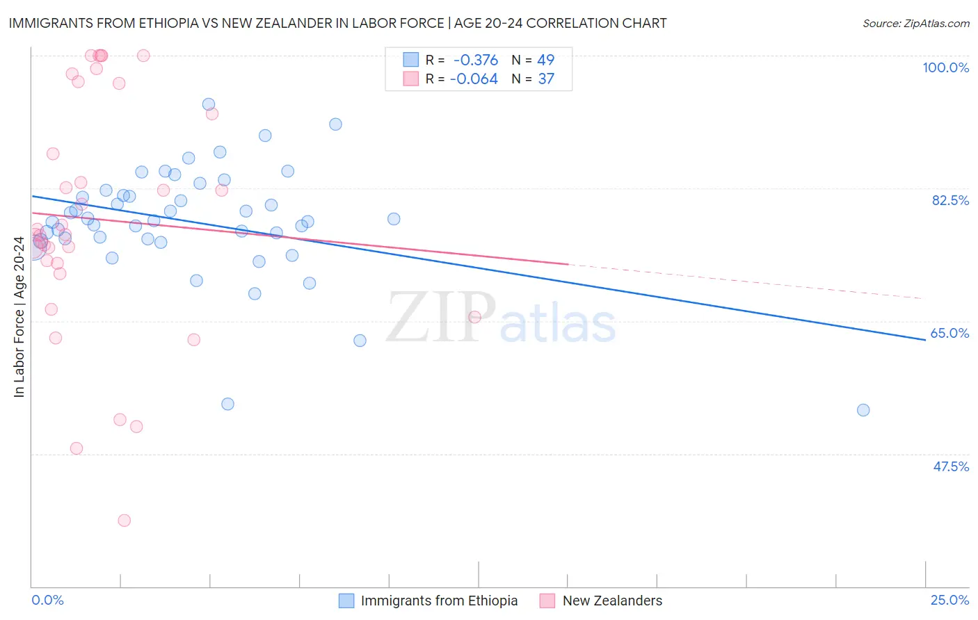 Immigrants from Ethiopia vs New Zealander In Labor Force | Age 20-24