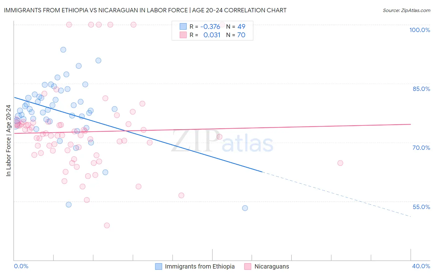 Immigrants from Ethiopia vs Nicaraguan In Labor Force | Age 20-24