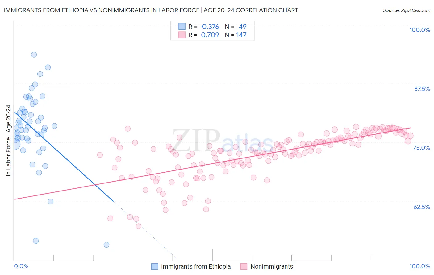 Immigrants from Ethiopia vs Nonimmigrants In Labor Force | Age 20-24