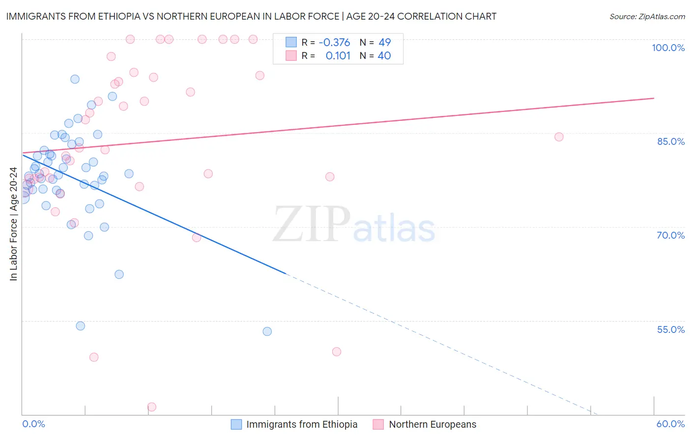 Immigrants from Ethiopia vs Northern European In Labor Force | Age 20-24