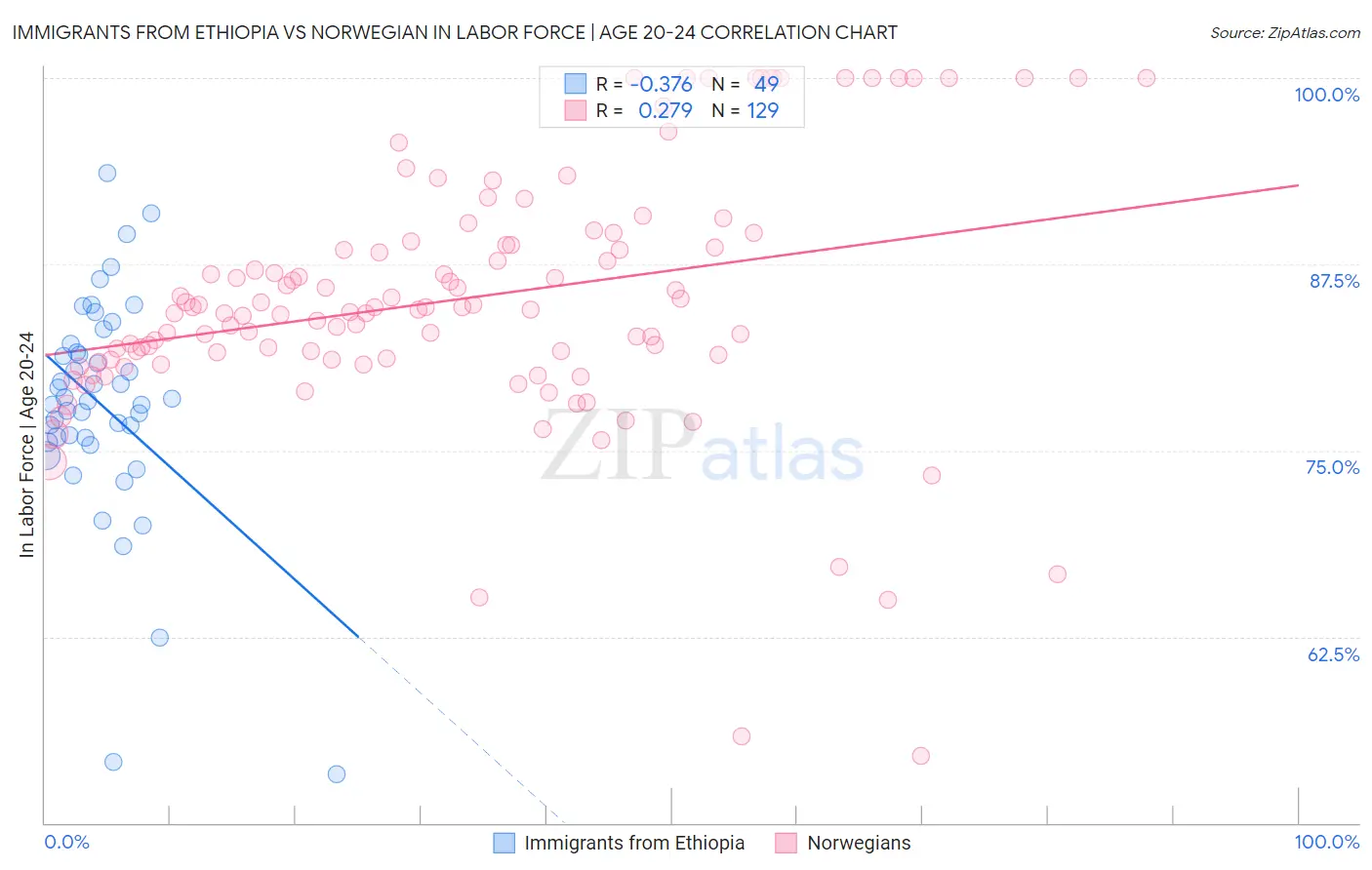 Immigrants from Ethiopia vs Norwegian In Labor Force | Age 20-24